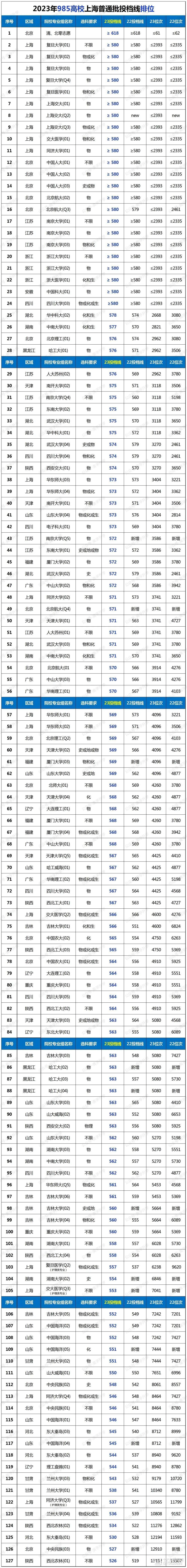 上海的985大學(xué)和211大學(xué)有哪些-圖1