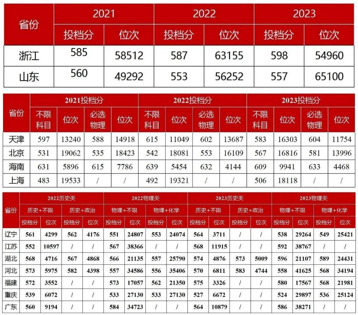 湘潭大學(xué)錄取分數(shù)線2024是多少-圖1