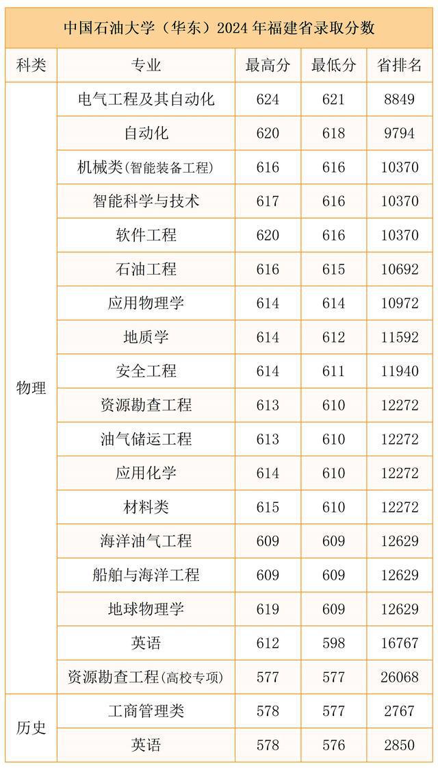 中國石油大學錄取分數線2024-圖1