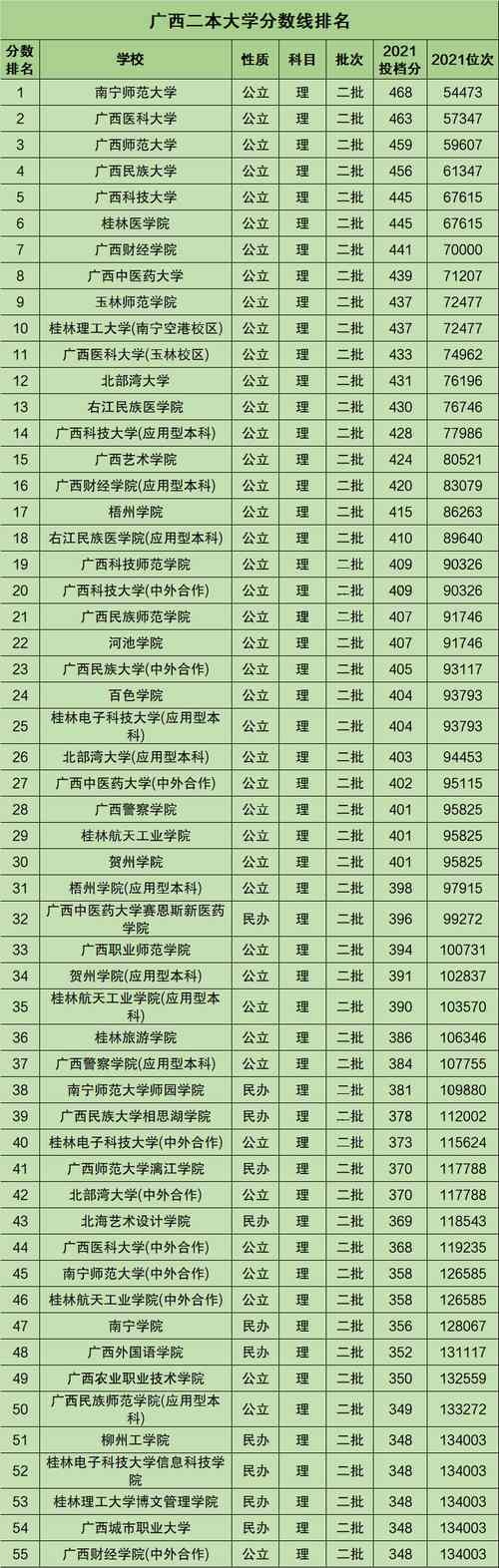 廣西二本公辦大學有哪些學校？如何申請入學？-圖1