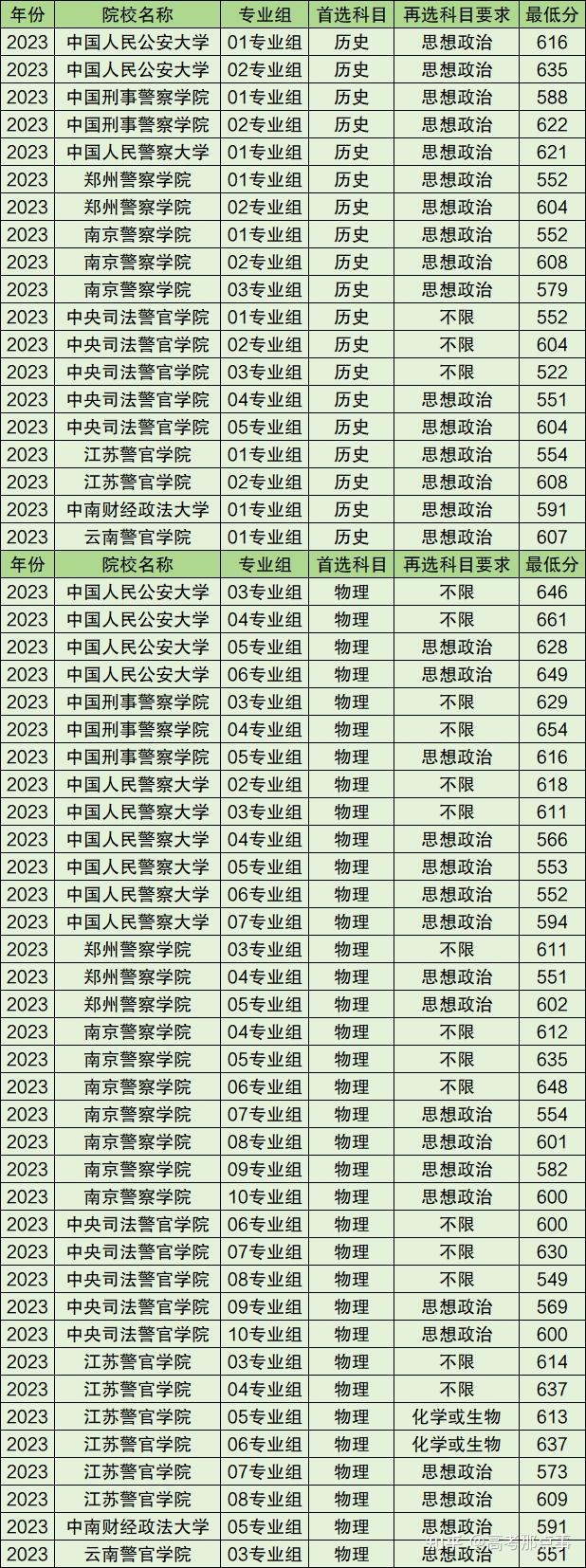 400分左右的二本警校有哪些？具體推薦？-圖1