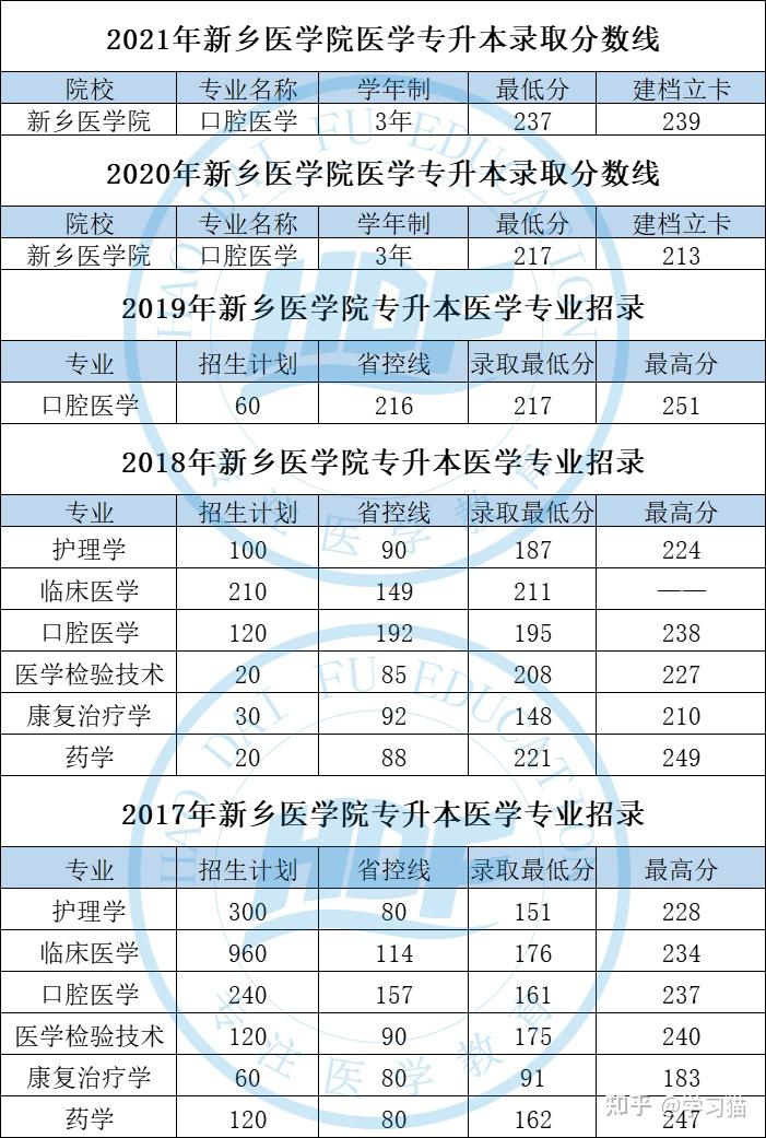 新鄉醫學院本科二批專業有哪些？具體要求是什么？-圖1