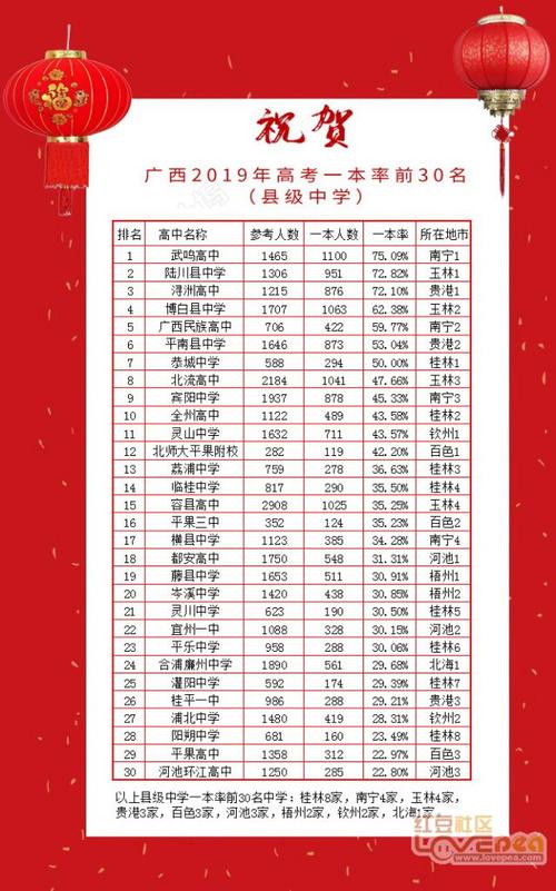 廣西高考錄取率一覽表如何？具體情況如何？-圖1