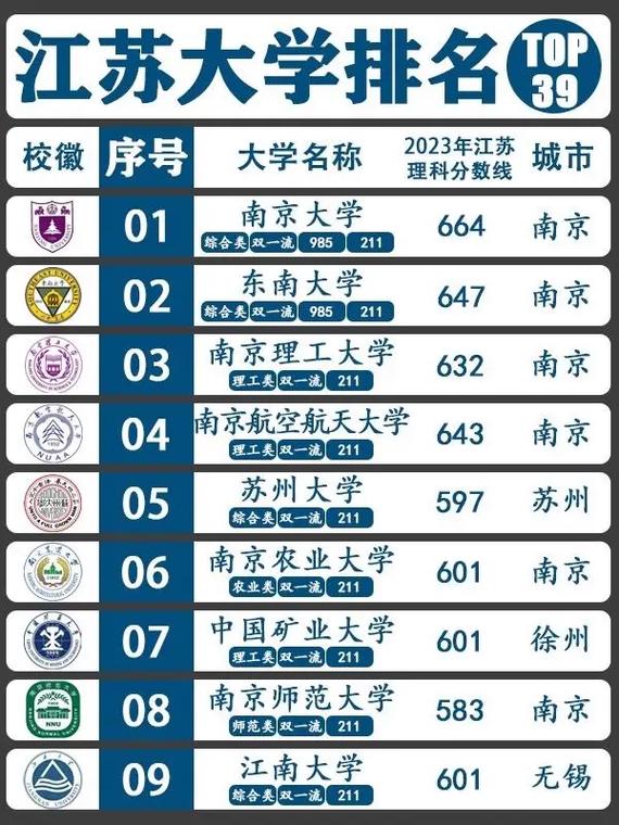 江蘇省一本大學(xué)排名一覽表如何？各校優(yōu)勢專業(yè)是什么？-圖1
