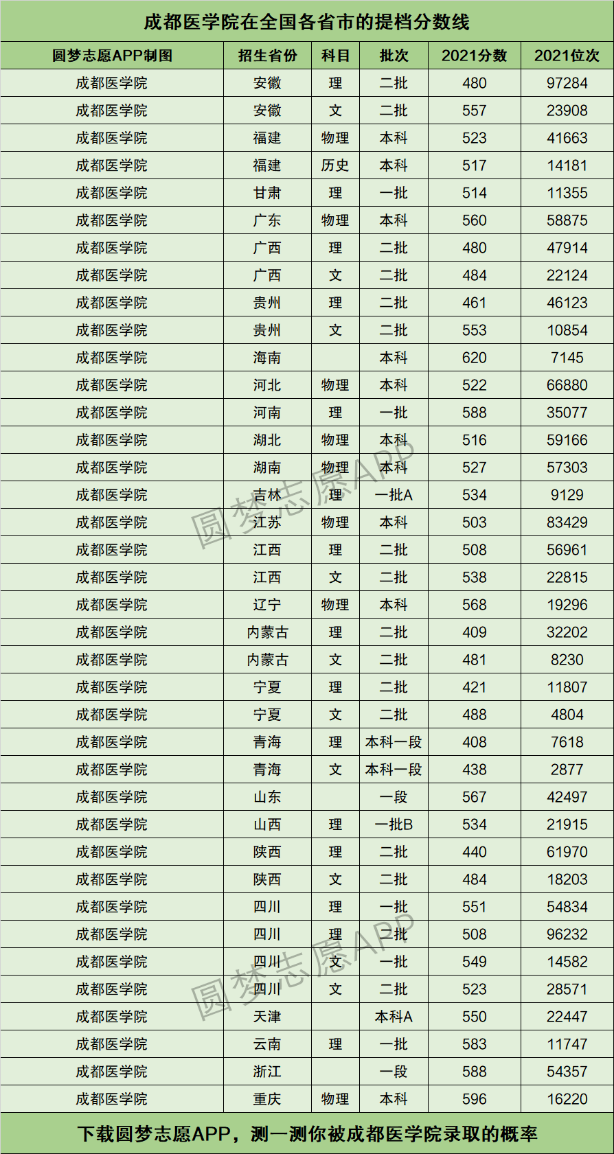 成都醫(yī)學院?？其浫》謹?shù)線是多少？如何準備？-圖1