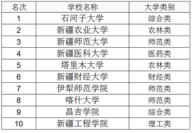 新疆二本理科300分大學(xué)名單-圖1