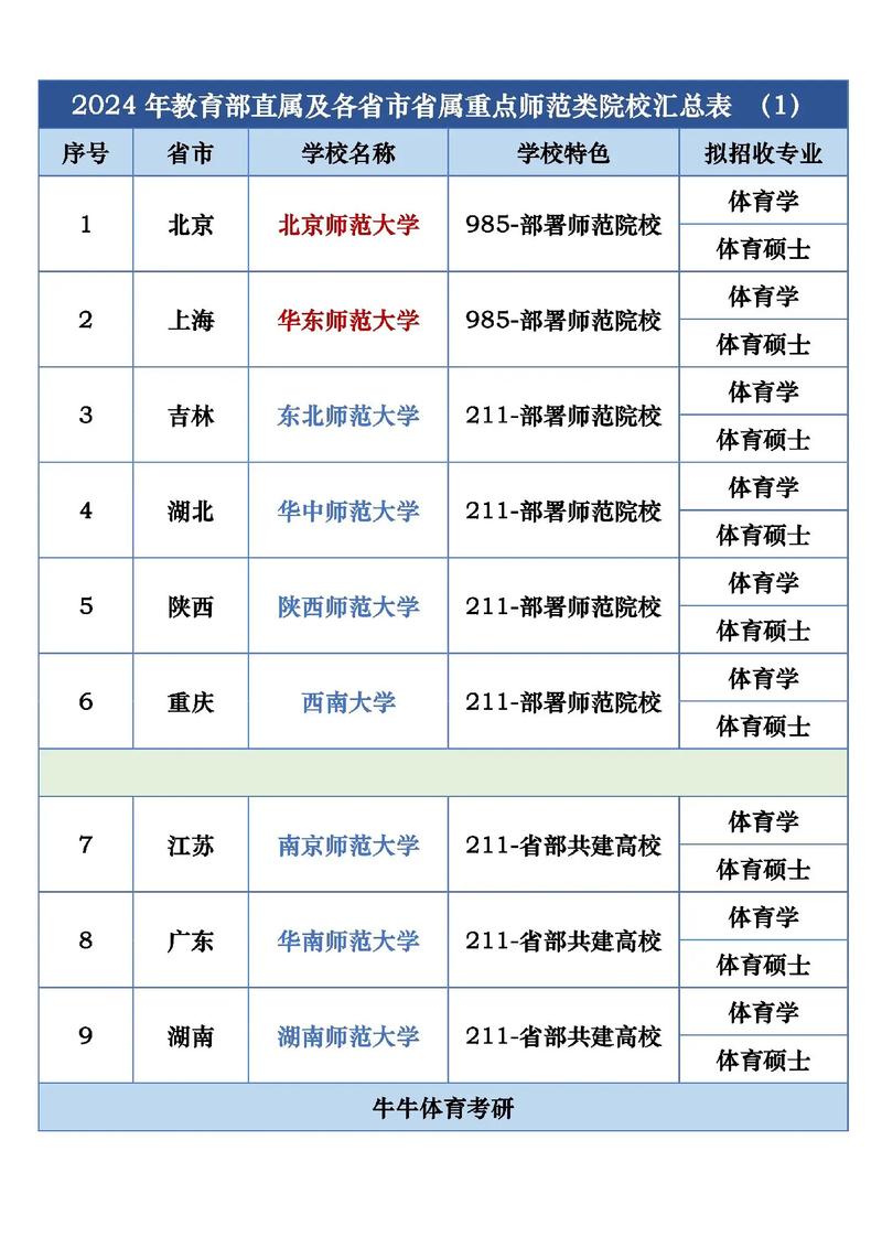 提前批師范類院校有哪些？具體名單是什么？-圖1