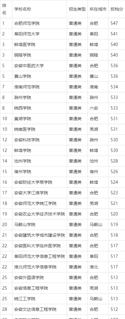 安徽二本師范大學(xué)有哪些？具體推薦有哪些？-圖1