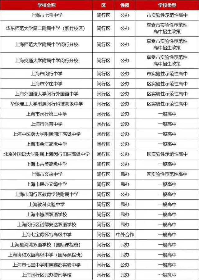 閔行區高中排名一覽表如何？具體情況如何？-圖1