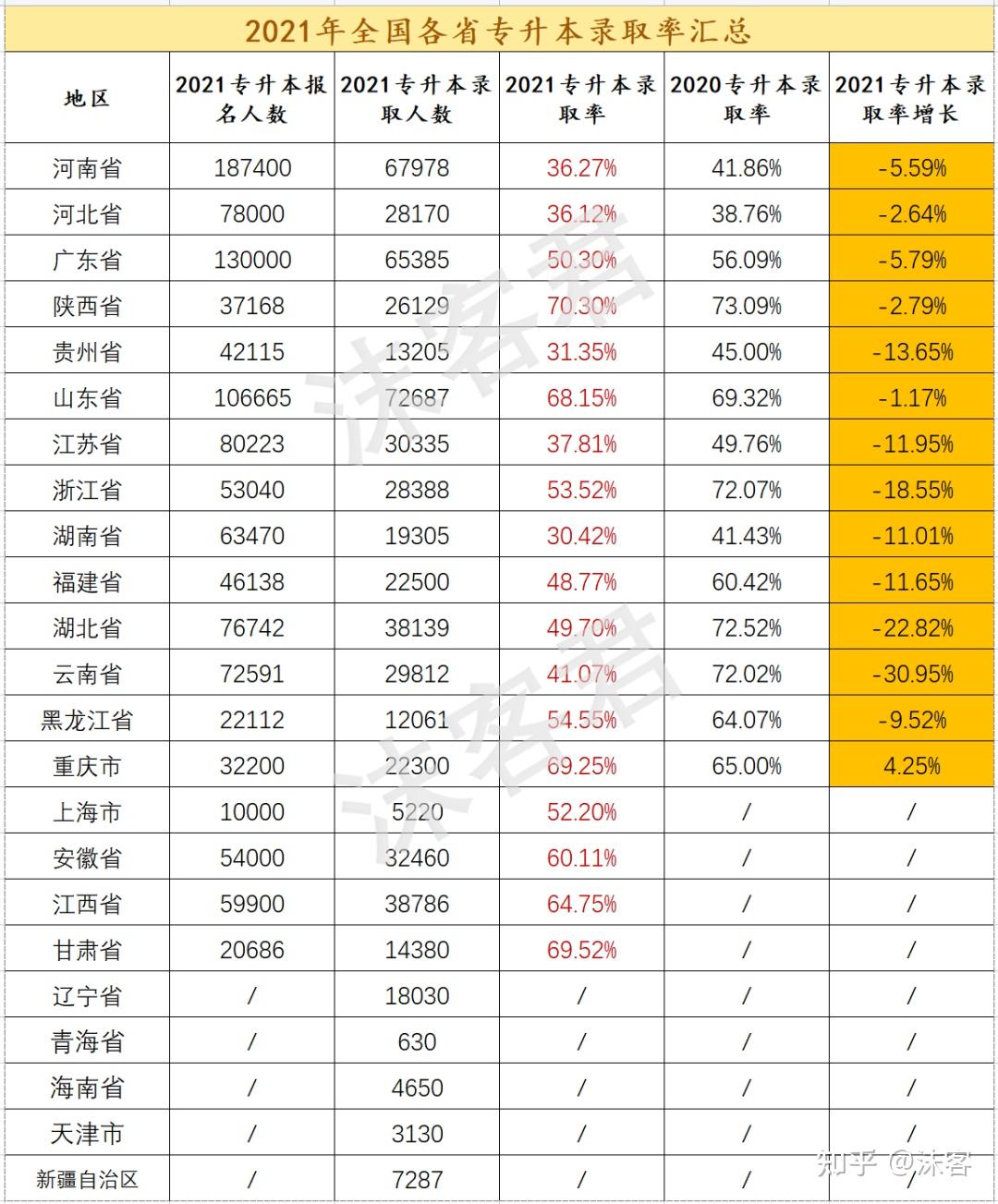 吉林專升本通過(guò)率多少？具體數(shù)據(jù)如何？-圖1