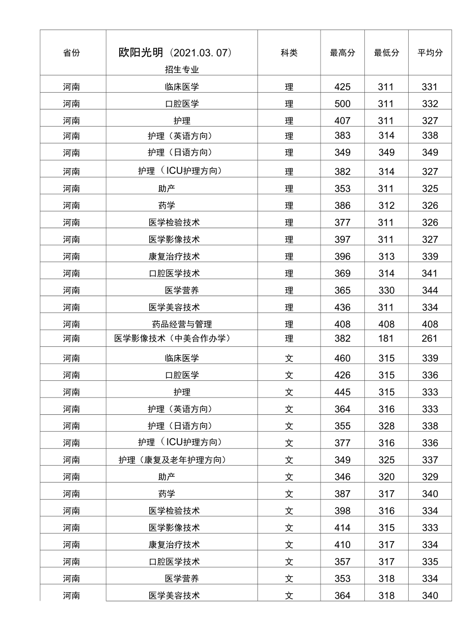 2024年商丘醫學高等專科學校錄取分數線-圖1
