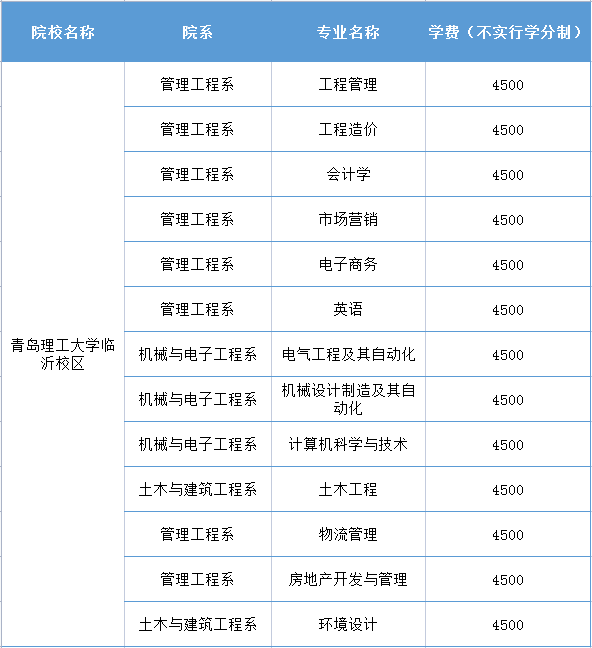 青島理工大學(xué)專科多少分？具體要求是什么？-圖1