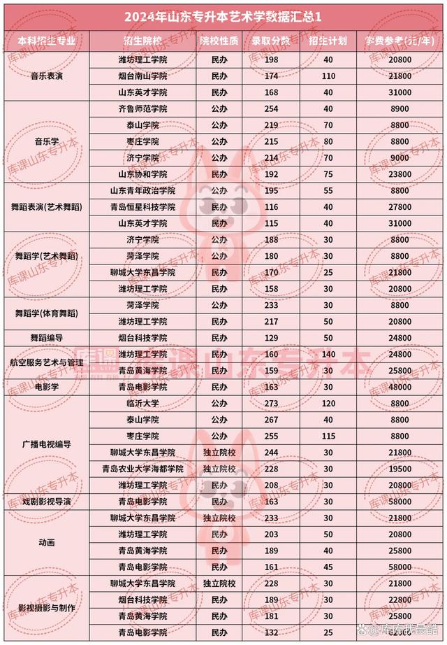 2024山東本科招生人數是多少？與往年相比如何？-圖1