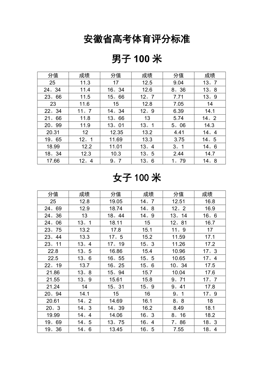 安徽高考體育生分數怎么算？評分標準如何？-圖1