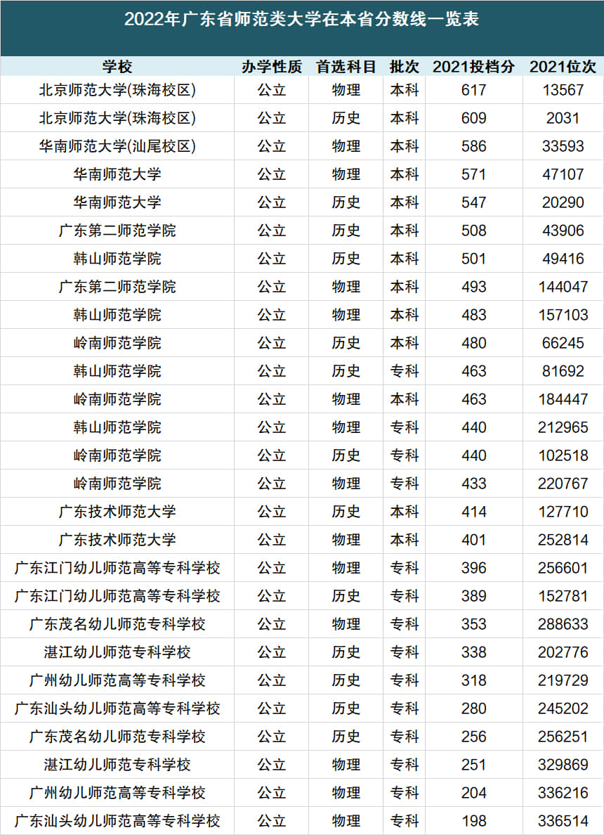 廣東師范大專(zhuān)學(xué)校有哪些？具體名單是什么？-圖1