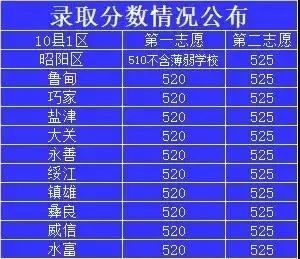 昭陽(yáng)區(qū)一中錄取分?jǐn)?shù)線是多少？如何查詢？-圖1