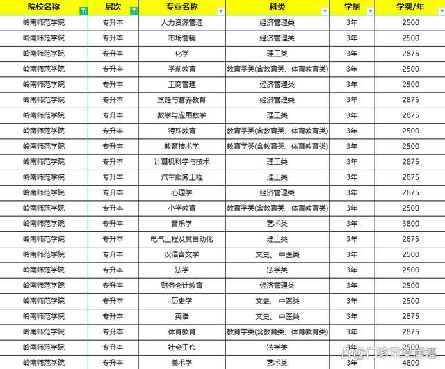 湛江嶺南師范學(xué)院大專招生條件是什么？-圖1