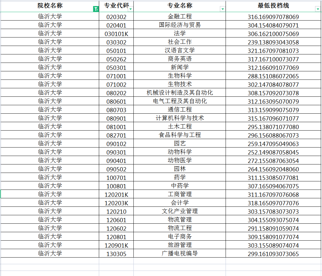 臨沂大學?？茖I分數線是多少？具體要求是什么？-圖1