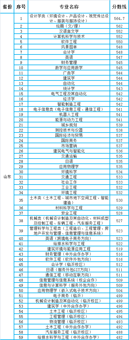 青島理工大學(xué)專科分?jǐn)?shù)線是多少？如何申請？-圖1