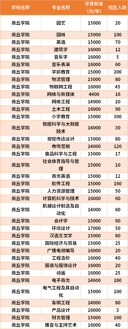 商丘學(xué)院怎么樣？學(xué)費(fèi)和專業(yè)設(shè)置如何？-圖1