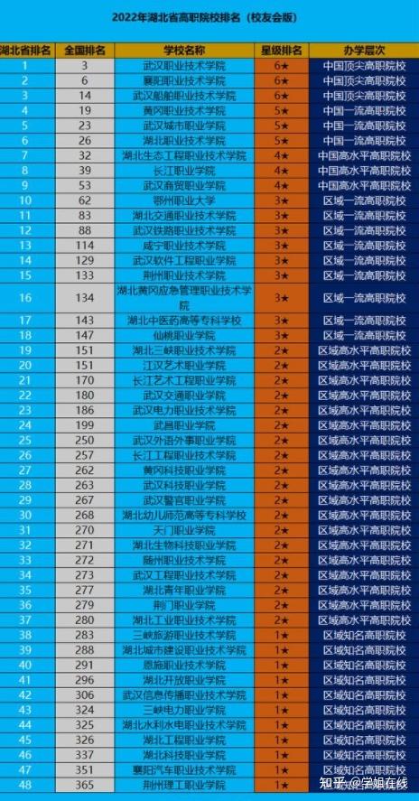 武漢高職高專院校排名如何？具體情況如何？-圖1