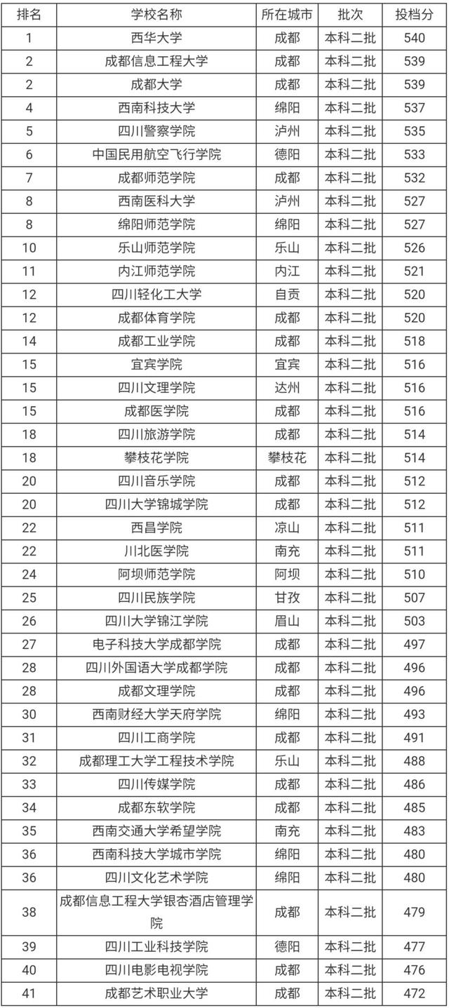 四川文科二本院校排名如何？具體情況如何？-圖1