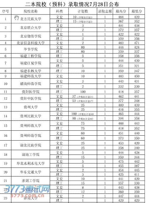 一般二本預科要多少分？具體要求是什么？-圖1