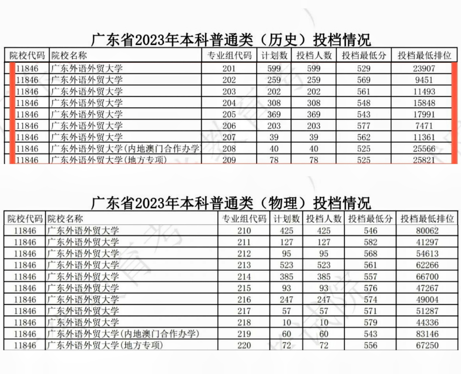 廣州外貿(mào)外國語學(xué)院分數(shù)線是多少？如何申請？-圖1