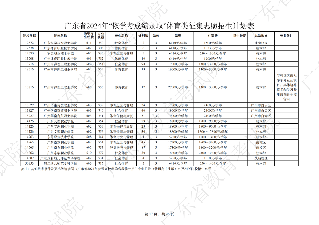 降分補(bǔ)錄院校2024有哪些？具體名單是什么？-圖1