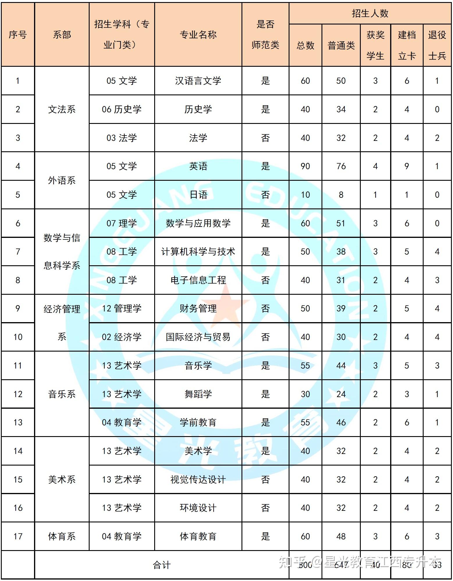 贛南師范大學(xué)招生代碼是什么？如何查詢？-圖1