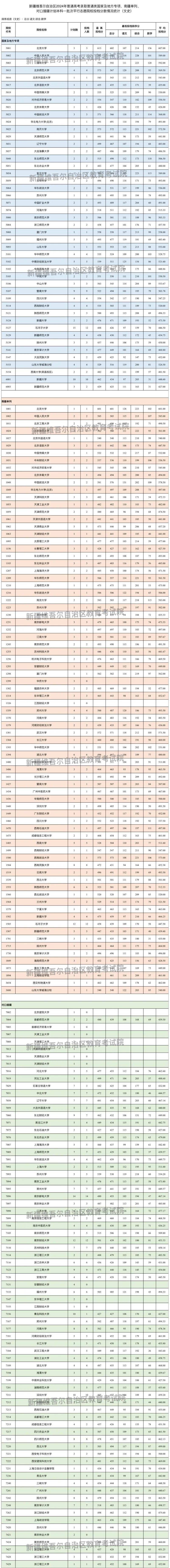 對口援疆二本大學有哪些？具體名單是什么？-圖1