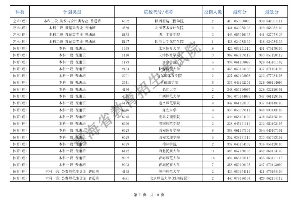 本科二批c段是什么意思？具體情況如何？-圖1