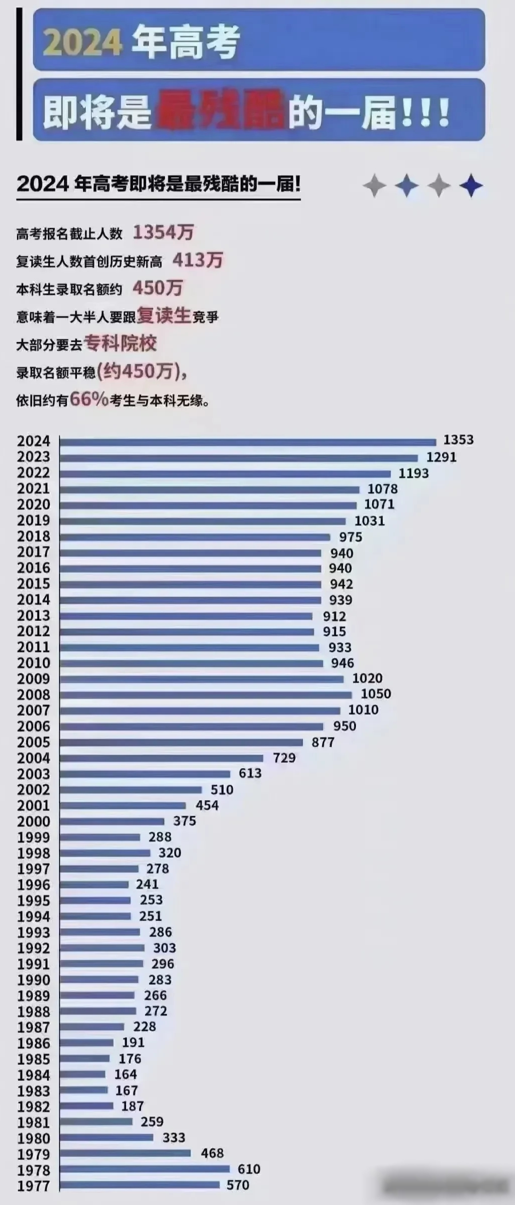 2024年高考人數下降了多少？影響因素有哪些？-圖1