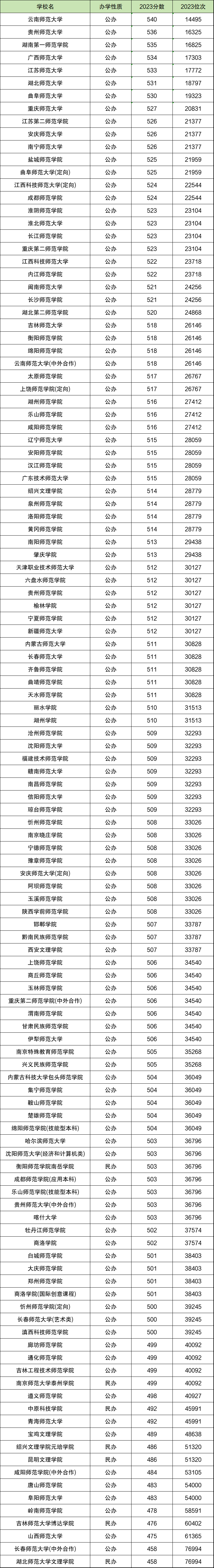 文科二本師范大學(xué)名單有哪些？具體推薦？-圖1
