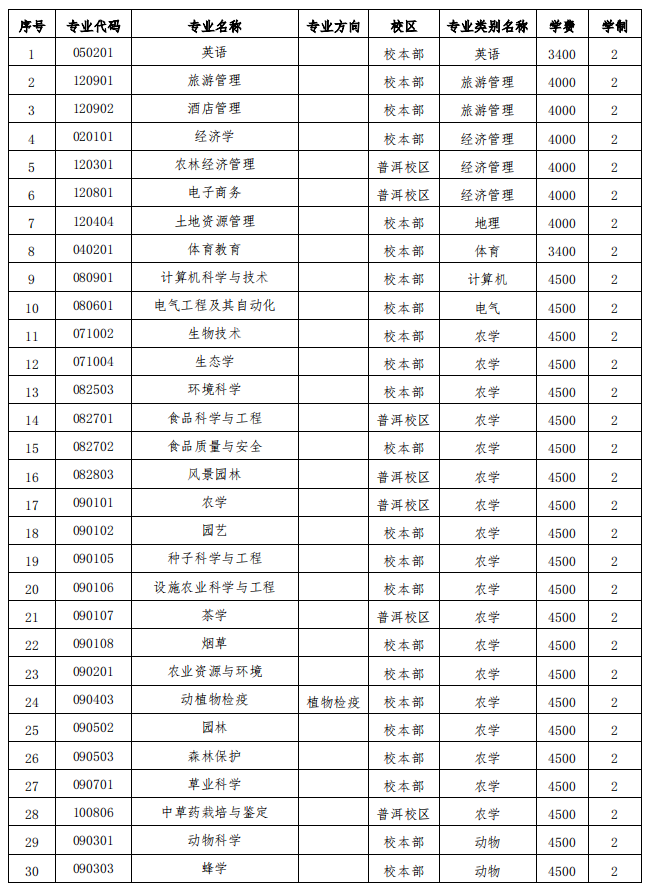 云南農業大學二本專業有哪些？具體推薦？-圖1