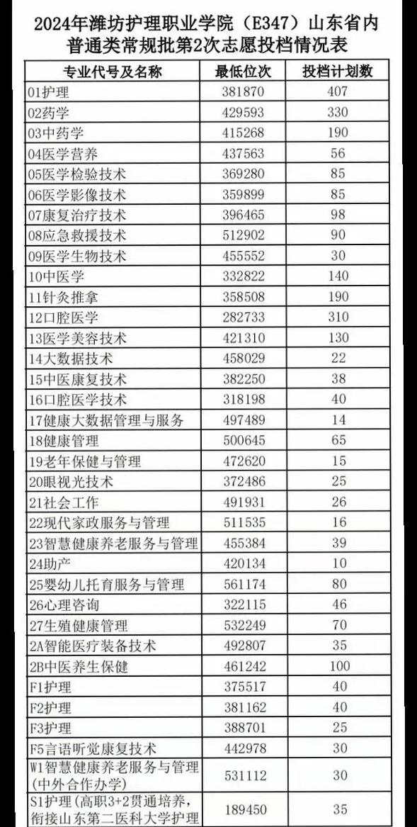護理大專分數線2024是多少？具體要求是什么？-圖1