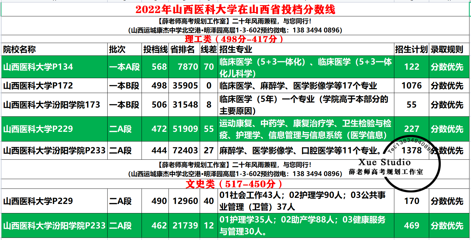 山西醫(yī)科大學(xué)專科分?jǐn)?shù)線是多少？具體要求是什么？-圖1