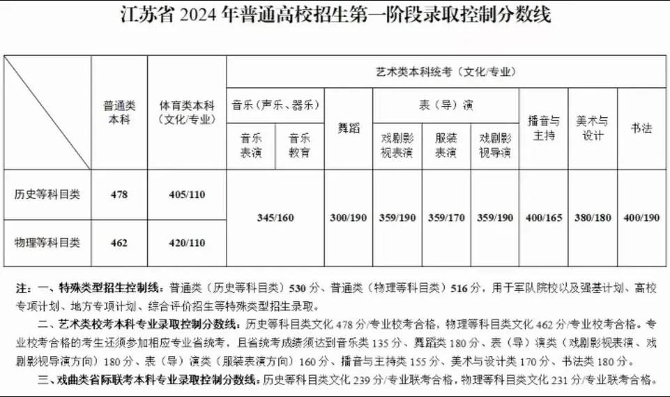 江蘇本一線2024分數線是多少？如何影響志愿填報？-圖1