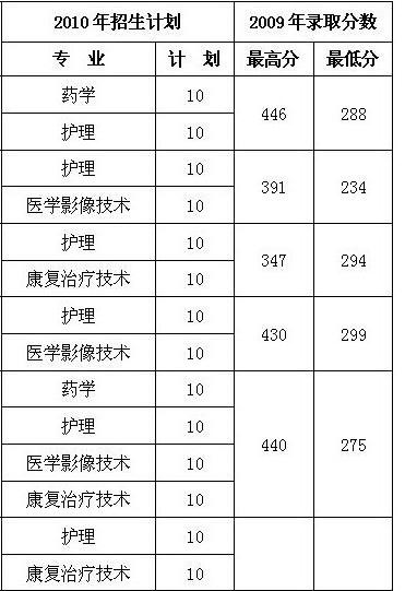 鹽城衛(wèi)校要多少分能上？具體要求是什么？-圖1