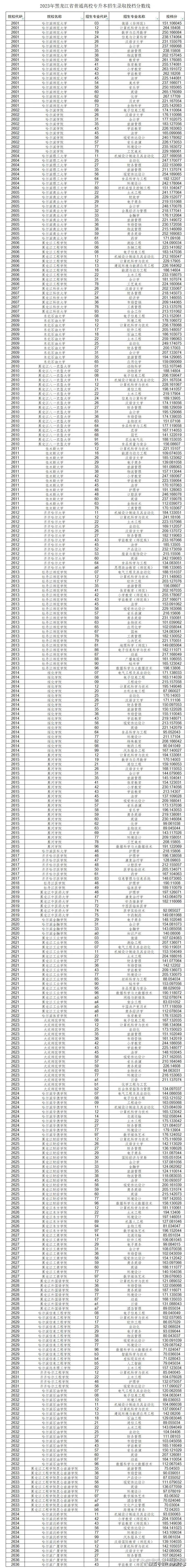 2024年專升本分?jǐn)?shù)線-圖1