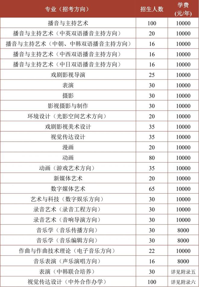 藝術類大學學費一年多少錢(院校學費一覽表)-圖1