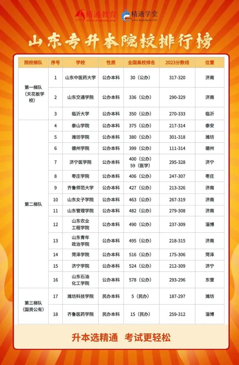 可以專升本的院校名單-圖1