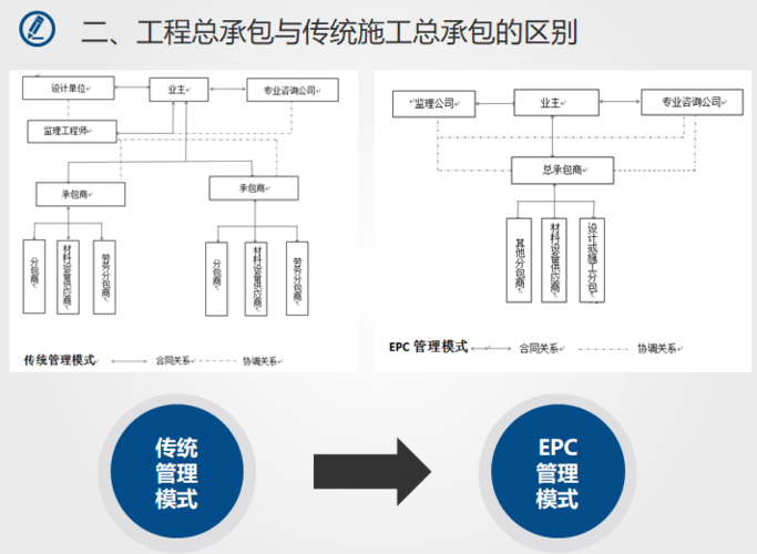 工程總承包與施工總承包的區(qū)別-圖1