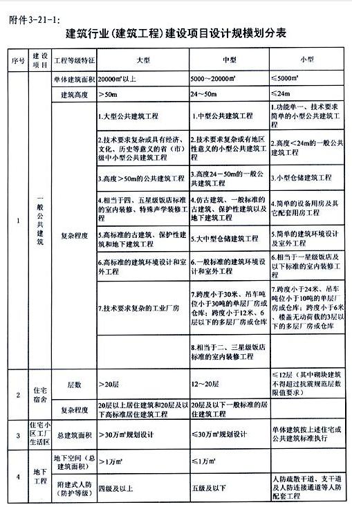 建筑二級資質(zhì)可承接工程范圍-圖1