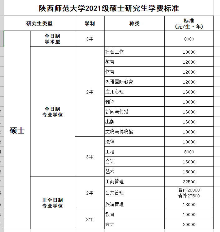 陜西師范大學研究生學費-圖1
