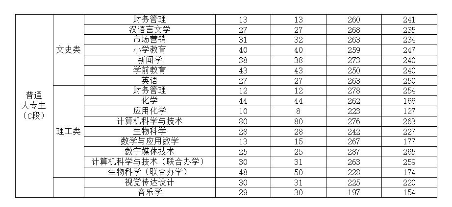 渭南師范學院專升本專業(最吃香的三個師范專業)-圖1