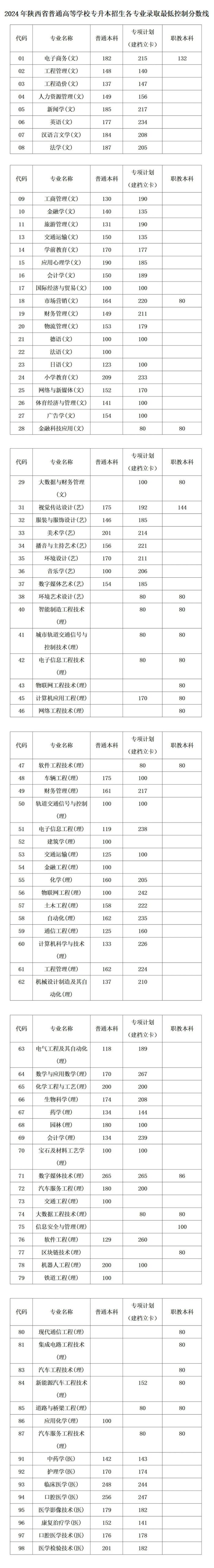 2024年陜西專升本省控線-圖1
