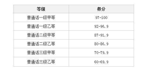語文老師普通話等級要求-圖1