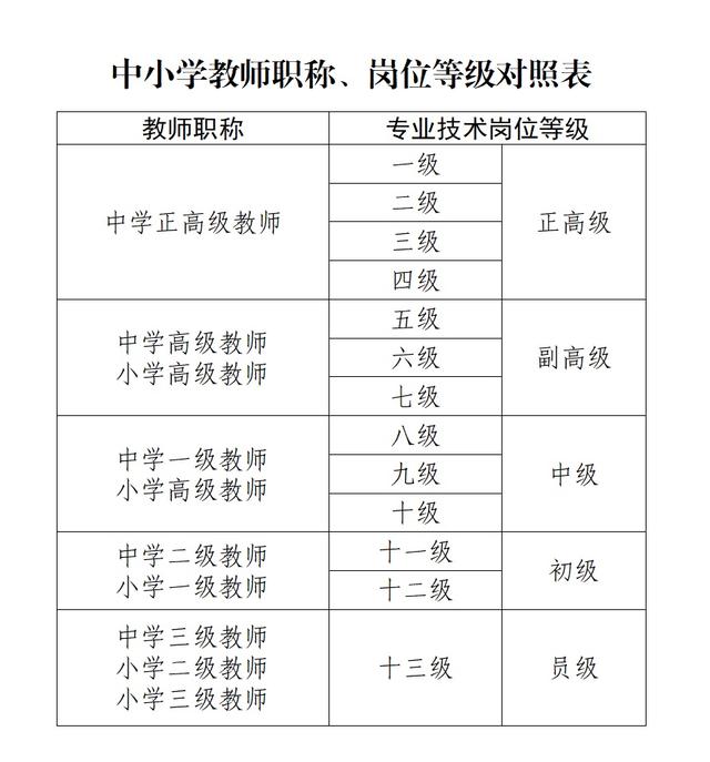 正高級教師相當(dāng)于什么級別-圖1