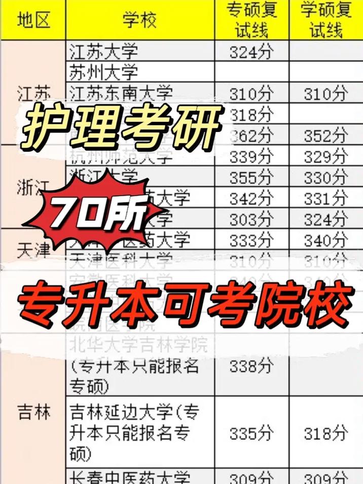 護理專升本可以報的學校-圖1